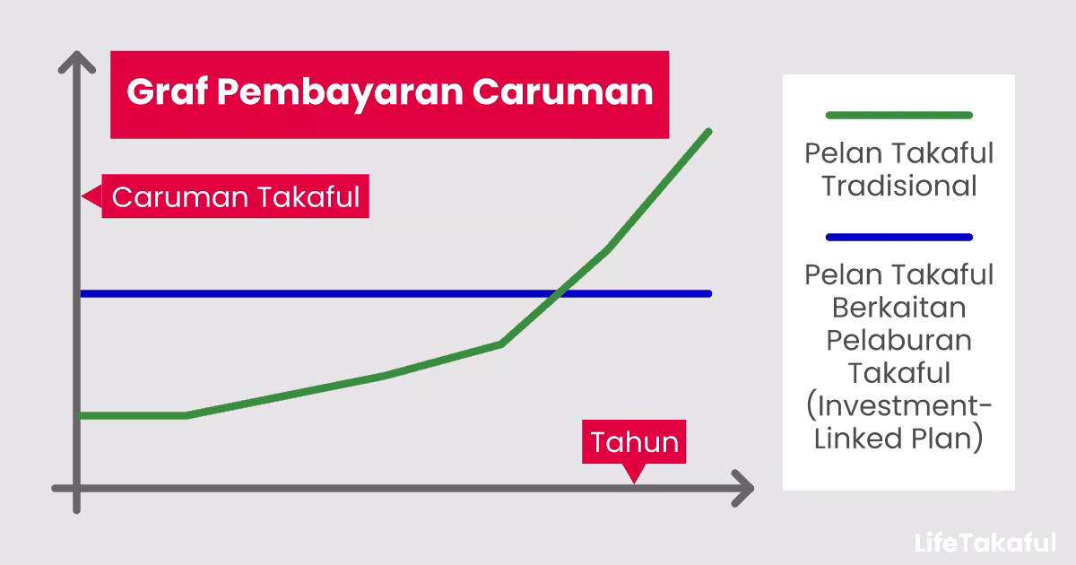 Takaful Investment Linked vs Pelan Tradisional
