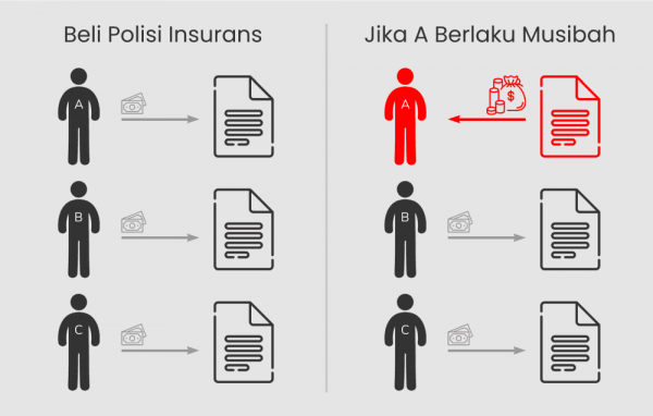 Beza Insurans Dan Takaful. Mana Terbaik?