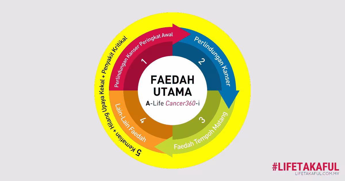 Faedah Pelan Takaful Kanser AIA